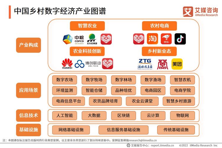 2022年中國鄉(xiāng)村數(shù)字經(jīng)濟(jì)觀察 鄉(xiāng)村旅游回暖與農(nóng)村電商規(guī)模化發(fā)展
